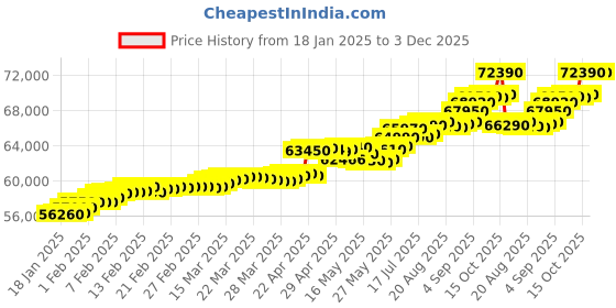 tatacliq.com c. krishniah chetty group crash.club By CKC 18k Gold & Diamond Divine Crescent Brooch Pendant c. krishniah chetty group Price History Graph from 18 Jan 2025 to 2 Dec 2025