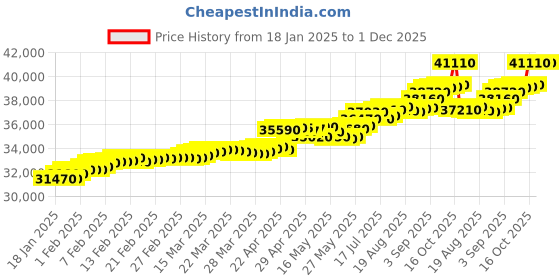 tatacliq.com c. krishniah chetty group crash.club By CKC 18k Gold & Diamond Divine Elegance Cross Brooch Pendant c. krishniah chetty group Price History Graph from 18 Jan 2025 to 30 Nov 2025