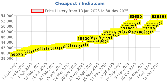 tatacliq.com c. krishniah chetty group crash.club By CKC 18k Gold & Diamond Divine Lotus Brooch Pendant c. krishniah chetty group Price History Graph from 18 Jan 2025 to 30 Nov 2025