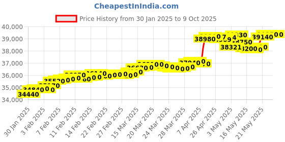 tatacliq.com c. krishniah chetty group crash.club By CKC 18k Gold & Diamond Divine Red Enamel and Accents Pendant c. krishniah chetty group Price History Graph from 30 Jan 2025 to 8 Oct 2025