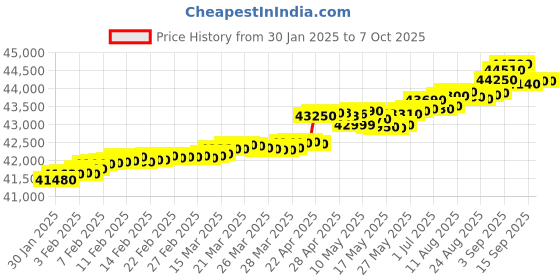 tatacliq.com c. krishniah chetty group crash.club By CKC 18k Gold & Diamond Elegant Drop with Baguette Accents Pendant c. krishniah chetty group Price History Graph from 30 Jan 2025 to 7 Oct 2025