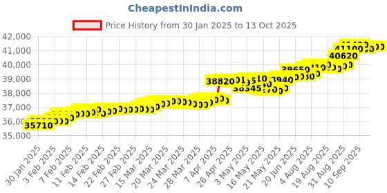 tatacliq.com c. krishniah chetty group crash.club By CKC 18k Gold & Diamond Encrusted Trident Brooch Pendant c. krishniah chetty group Price History Graph from 30 Jan 2025 to 13 Oct 2025