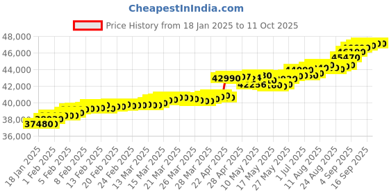 tatacliq.com c. krishniah chetty group crash.club By CKC 18k Gold & Diamond Exquisite with Sparkling Pendant c. krishniah chetty group Price History Graph from 18 Jan 2025 to 10 Oct 2025