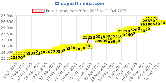 tatacliq.com c. krishniah chetty group crash.club By CKC 18k Gold & Diamond Floral with Dual-Tone Petal Design Pendant c. krishniah chetty group Price History Graph from 3 Feb 2025 to 10 Oct 2025