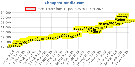 tatacliq.com c. krishniah chetty group crash.club By CKC 18k Gold & Diamond Geometric Triangle Pendant c. krishniah chetty group Price History Graph from 18 Jan 2025 to 12 Oct 2025