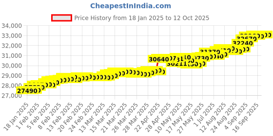 tatacliq.com c. krishniah chetty group crash.club By CKC 18k Gold & Diamond Harp with Embellishments Pendant c. krishniah chetty group Price History Graph from 18 Jan 2025 to 12 Oct 2025