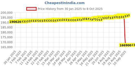 tatacliq.com c. krishniah chetty group crash.club By CKC 18k Gold & Diamond Hexagonal Halo Pendant c. krishniah chetty group Price History Graph from 30 Jan 2025 to 8 Oct 2025