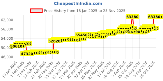 tatacliq.com c. krishniah chetty group crash.club By CKC 18k Gold & Diamond Intricate Floral Mesh with Curved Accents Pendant c. krishniah chetty group Price History Graph from 18 Jan 2025 to 24 Nov 2025