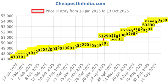 tatacliq.com c. krishniah chetty group crash.club By CKC 18k Gold & Diamond Lucky Clover with Wire Hook Design Pendant c. krishniah chetty group Price History Graph from 18 Jan 2025 to 13 Oct 2025