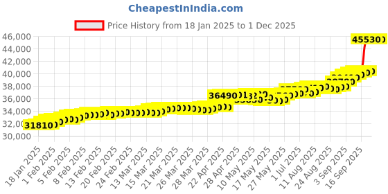 tatacliq.com c. krishniah chetty group crash.club By CKC 18k Gold & Diamond Lunar Brilliance with Stellar Accent Pendant c. krishniah chetty group Price History Graph from 18 Jan 2025 to 29 Nov 2025