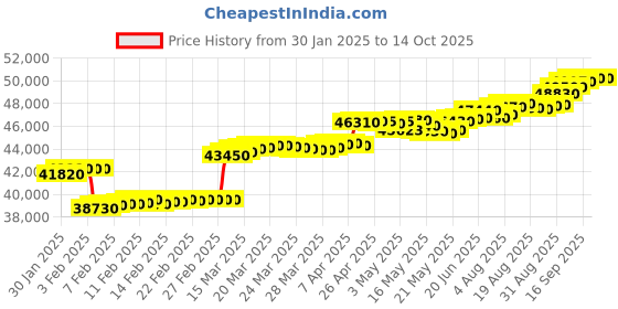 tatacliq.com c. krishniah chetty group crash.club By CKC 18k Gold & Diamond Radiant Bloom Pendant c. krishniah chetty group Price History Graph from 30 Jan 2025 to 14 Oct 2025