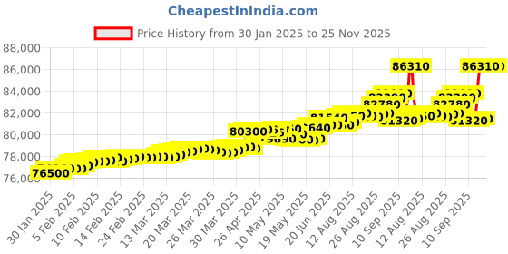tatacliq.com c. krishniah chetty group crash.club By CKC 18k Gold & Diamond Radiant Cascading Pendant c. krishniah chetty group Price History Graph from 30 Jan 2025 to 24 Nov 2025