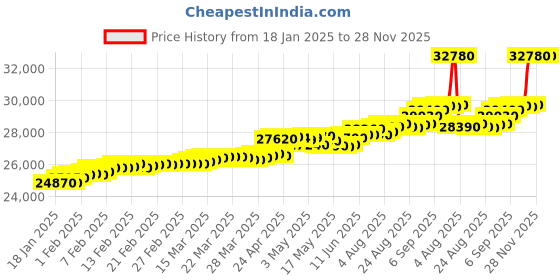 tatacliq.com c. krishniah chetty group crash.club By CKC 18k Gold & Diamond Regal Crest Pendant c. krishniah chetty group Price History Graph from 18 Jan 2025 to 28 Nov 2025