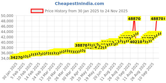 tatacliq.com c. krishniah chetty group crash.club By CKC 18k Gold & Diamond Sculpted Finesse Brooch Pendant c. krishniah chetty group Price History Graph from 30 Jan 2025 to 24 Nov 2025