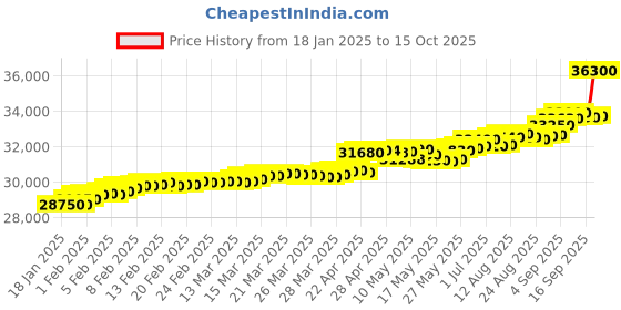 tatacliq.com c. krishniah chetty group crash.club By CKC 22k Gold & Diamond Elegant Teardrop Pendant c. krishniah chetty group Price History Graph from 18 Jan 2025 to 14 Oct 2025