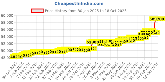tatacliq.com c. krishniah chetty group crash.club By CKC 22k Gold & Diamond Radiant Swastika Pendant c. krishniah chetty group Price History Graph from 30 Jan 2025 to 18 Oct 2025