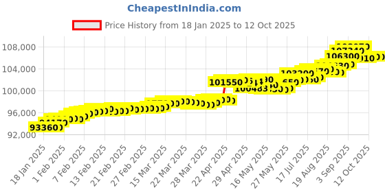 tatacliq.com c. krishniah chetty group crash.club By CKC 22k Gold & Diamond Regal Ruby and Blossom Pendant c. krishniah chetty group Price History Graph from 18 Jan 2025 to 10 Oct 2025