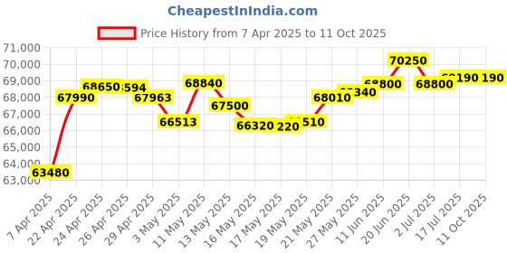 tatacliq.com C. Krishniah Chetty Group Delicate Mugapu with Cubic Zirconia Floral Design Pendant c. krishniah chetty group Price History Graph from 7 Apr 2025 to 11 Oct 2025