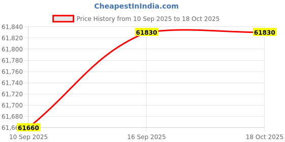 tatacliq.com C. Krishniah Chetty Group Diamond 18k (750) Yellow Gold Ring for Women c. krishniah chetty group Price History Graph from 10 Sep 2025 to 18 Oct 2025