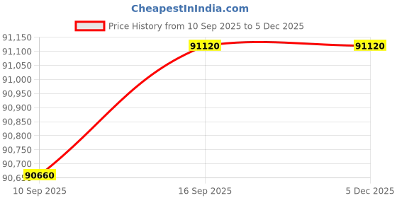 tatacliq.com C. Krishniah Chetty Group Diamond 18k (750) Yellow Gold Ring for Women c. krishniah chetty group Price History Graph from 10 Sep 2025 to 5 Dec 2025