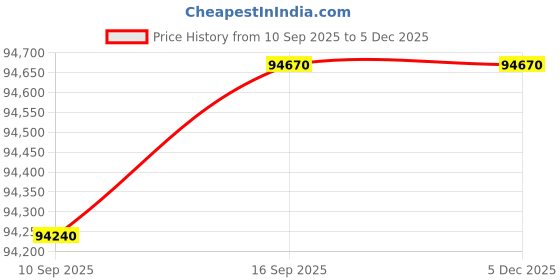 tatacliq.com C. Krishniah Chetty Group Diamond 18k (750) Yellow Gold Ring for Women c. krishniah chetty group Price History Graph from 10 Sep 2025 to 5 Dec 2025
