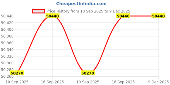 tatacliq.com C. Krishniah Chetty Group Diamond 18k (750) Yellow Gold Ring for Women c. krishniah chetty group Price History Graph from 10 Sep 2025 to 9 Dec 2025