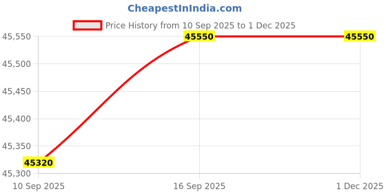 tatacliq.com C. Krishniah Chetty Group Diamond 18k (750) Yellow Gold Ring for Women c. krishniah chetty group Price History Graph from 10 Sep 2025 to 30 Nov 2025