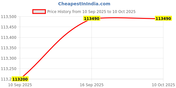 tatacliq.com C. Krishniah Chetty Group Diamond 22k (916) Yellow Gold Ring for Men c. krishniah chetty group Price History Graph from 10 Sep 2025 to 10 Oct 2025