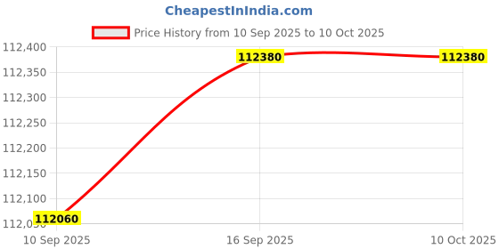 tatacliq.com C. Krishniah Chetty Group Diamond 22k (916) Yellow Gold Ring for Men c. krishniah chetty group Price History Graph from 10 Sep 2025 to 10 Oct 2025