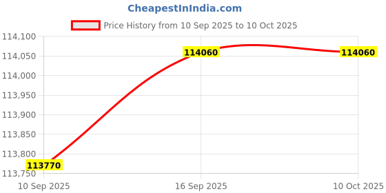 tatacliq.com C. Krishniah Chetty Group Diamond 22k (916) Yellow Gold Ring for Men c. krishniah chetty group Price History Graph from 10 Sep 2025 to 10 Oct 2025