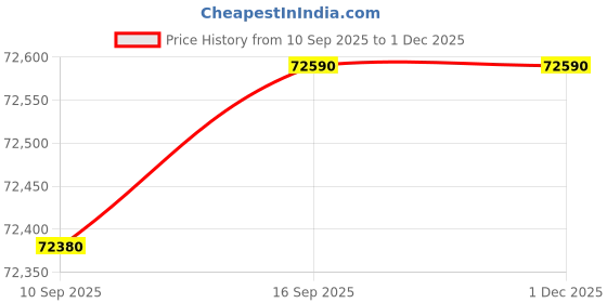 tatacliq.com C. Krishniah Chetty Group Diamond 22k (916) Yellow Gold Ring for Women c. krishniah chetty group Price History Graph from 10 Sep 2025 to 30 Nov 2025