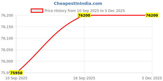 tatacliq.com C. Krishniah Chetty Group Diamond 22k (916) Yellow Gold Ring for Women c. krishniah chetty group Price History Graph from 10 Sep 2025 to 5 Dec 2025