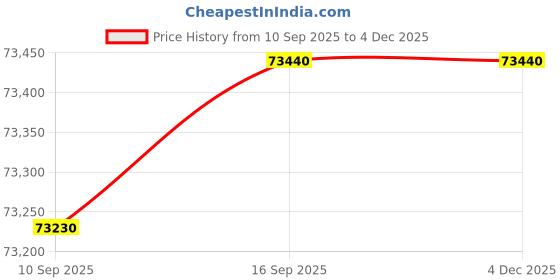 tatacliq.com C. Krishniah Chetty Group Diamond 22k (916) Yellow Gold Ring for Women c. krishniah chetty group Price History Graph from 10 Sep 2025 to 4 Dec 2025