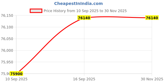 tatacliq.com C. Krishniah Chetty Group Diamond 22k (916) Yellow Gold Ring for Women c. krishniah chetty group Price History Graph from 10 Sep 2025 to 30 Nov 2025