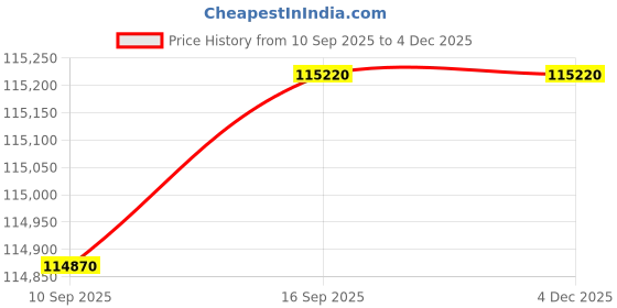 tatacliq.com C. Krishniah Chetty Group Diamond 22k (916) Yellow Gold Ring for Women c. krishniah chetty group Price History Graph from 10 Sep 2025 to 4 Dec 2025