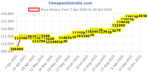 tatacliq.com C. Krishniah Chetty Group Divine Rudraksha Filigree Pendant c. krishniah chetty group Price History Graph from 7 Apr 2025 to 10 Oct 2025