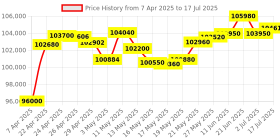 tatacliq.com C. Krishniah Chetty Group Divine Rudraksha with Om and Trident Symbol Design Pendant c. krishniah chetty group Price History Graph from 7 Apr 2025 to 17 Jul 2025