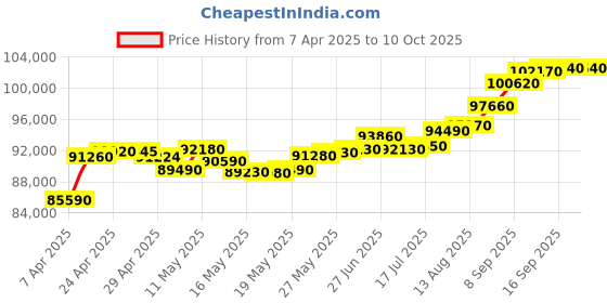 tatacliq.com C. Krishniah Chetty Group Egyptian Scarab Winged Gold Ring with Turquoise and White Cubic Zirconia c. krishniah chetty group Price History Graph from 7 Apr 2025 to 10 Oct 2025