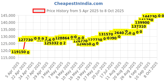 tatacliq.com C. Krishniah Chetty Group Elegant Golden Elegance Link Chain c. krishniah chetty group Price History Graph from 5 Apr 2025 to 8 Oct 2025