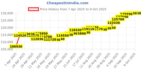 tatacliq.com C. Krishniah Chetty Group Elegant Red Stones and White Cubic Zirconia Gold Mugappu c. krishniah chetty group Price History Graph from 7 Apr 2025 to 9 Oct 2025