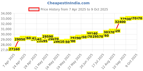 tatacliq.com C. Krishniah Chetty Group Elegant with Dual White Cubic Zirconia Bands Gold Ring c. krishniah chetty group Price History Graph from 7 Apr 2025 to 8 Oct 2025