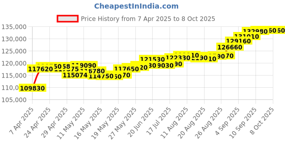 tatacliq.com C. Krishniah Chetty Group Elegant with Sparkling Stones and Red Centerpiece Gold Mugappu c. krishniah chetty group Price History Graph from 7 Apr 2025 to 8 Oct 2025