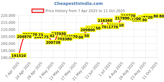 tatacliq.com C. Krishniah Chetty Group Enchanted Forest Gold Bangle c. krishniah chetty group Price History Graph from 7 Apr 2025 to 10 Oct 2025