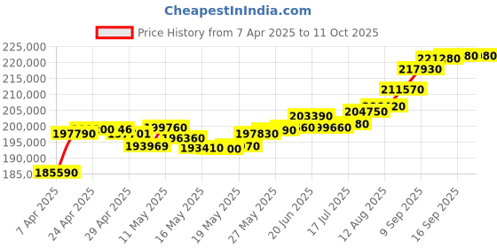 tatacliq.com C. Krishniah Chetty Group Ensign Crest Cubic Zirconia Ring c. krishniah chetty group Price History Graph from 7 Apr 2025 to 9 Oct 2025