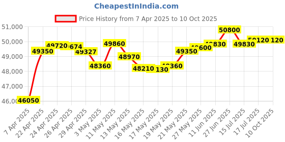 tatacliq.com C. Krishniah Chetty Group Exquisite Infinity Band with Dazzling White Cubic Zirconia Gold Ring c. krishniah chetty group Price History Graph from 7 Apr 2025 to 10 Oct 2025