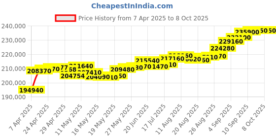 tatacliq.com C. Krishniah Chetty Group Exquisite Red Stone Gold with Intricate Detailing Pendant c. krishniah chetty group Price History Graph from 7 Apr 2025 to 8 Oct 2025