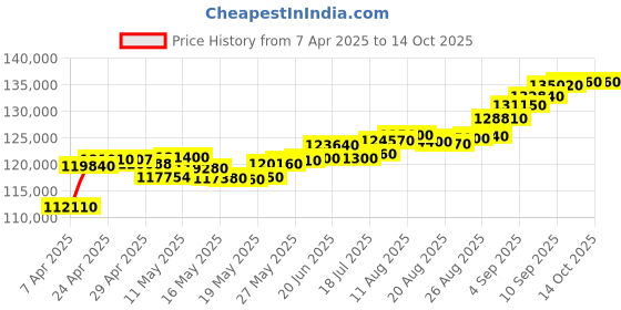 tatacliq.com C. Krishniah Chetty Group Exquisite Rudraksha Pendant with Om Embellishment in Fine Gold Detailing c. krishniah chetty group Price History Graph from 7 Apr 2025 to 13 Oct 2025