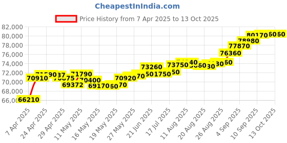 tatacliq.com C. Krishniah Chetty Group Floral-Inspired with Sparkling Stones and Red Accents Gold Mugappu c. krishniah chetty group Price History Graph from 7 Apr 2025 to 12 Oct 2025