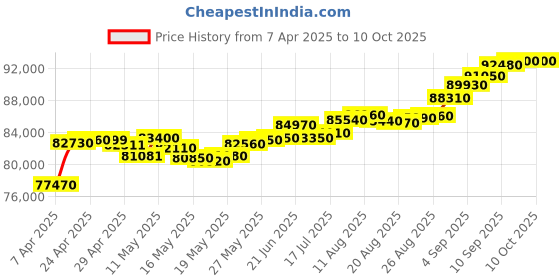 tatacliq.com C. Krishniah Chetty Group Futuristic Lapis Lazuli Eye in Gold Pendant c. krishniah chetty group Price History Graph from 7 Apr 2025 to 10 Oct 2025