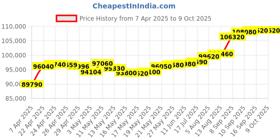 tatacliq.com C. Krishniah Chetty Group Gilded Brilliance Multi-Stone Cubic Zirconia Gold Ring c. krishniah chetty group Price History Graph from 7 Apr 2025 to 8 Oct 2025